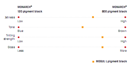 卡博特炭黑Mogul-L參數(shù)